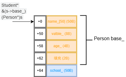 内存分布