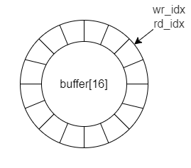 ring buffer